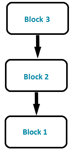 Three consecutive blocks in a blockchain