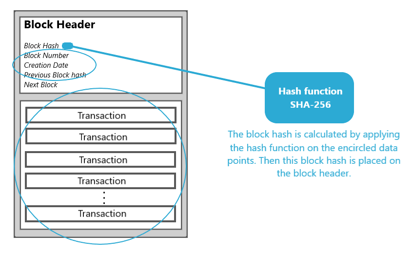 A SHA-256 hash function is applied to a block in a blockchain
