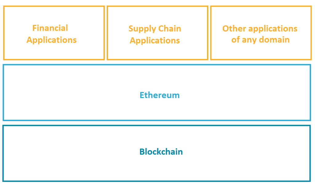 Blocks representing Ethereum platform layers