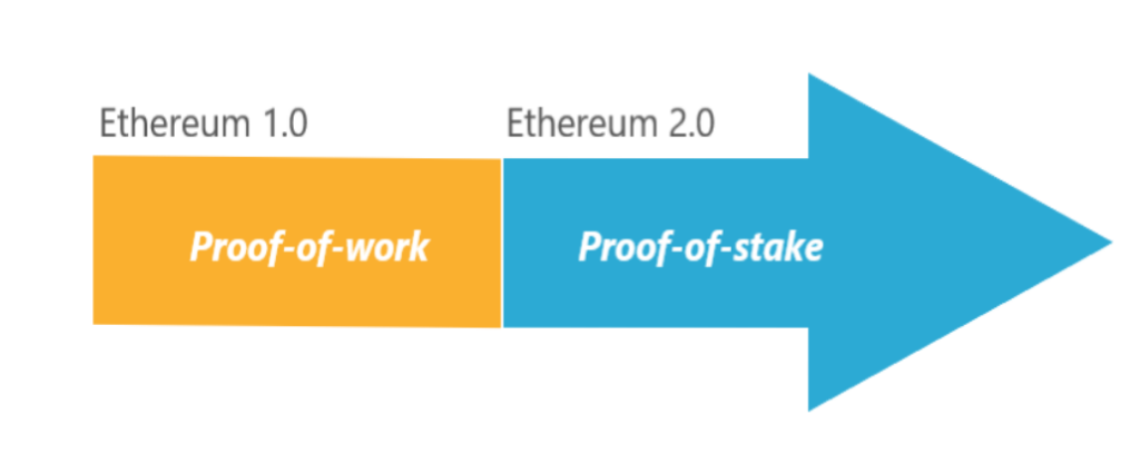 An arrow representing Ethereum's transitioning to proof-of-stake