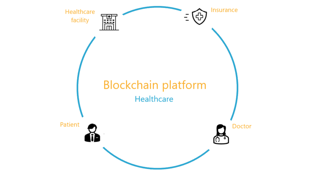 A circle representing a blockchain in the healthcare ecosystem