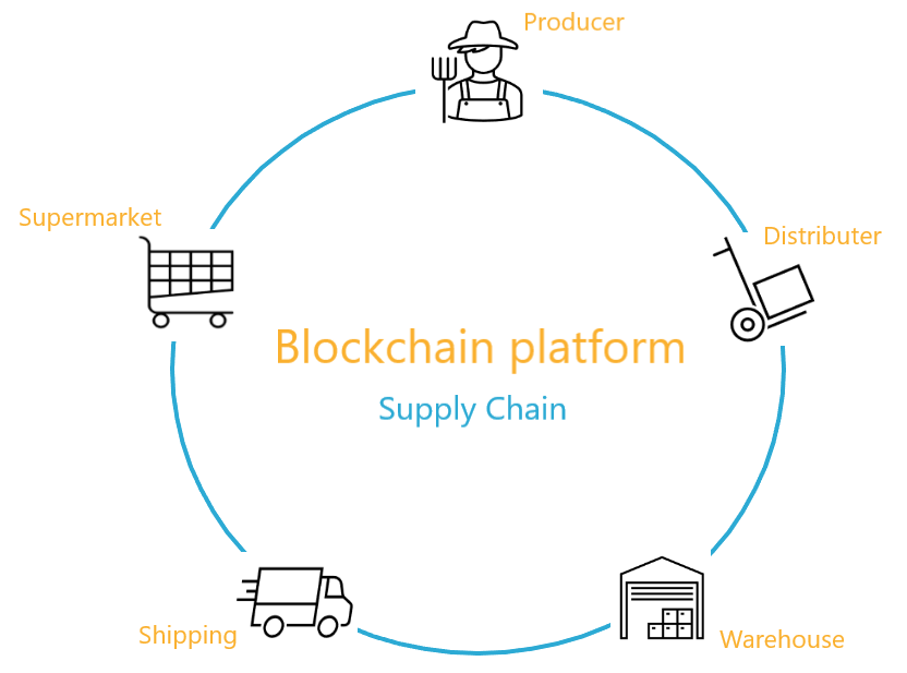 A circle representing a blockchain in  supply chain management 