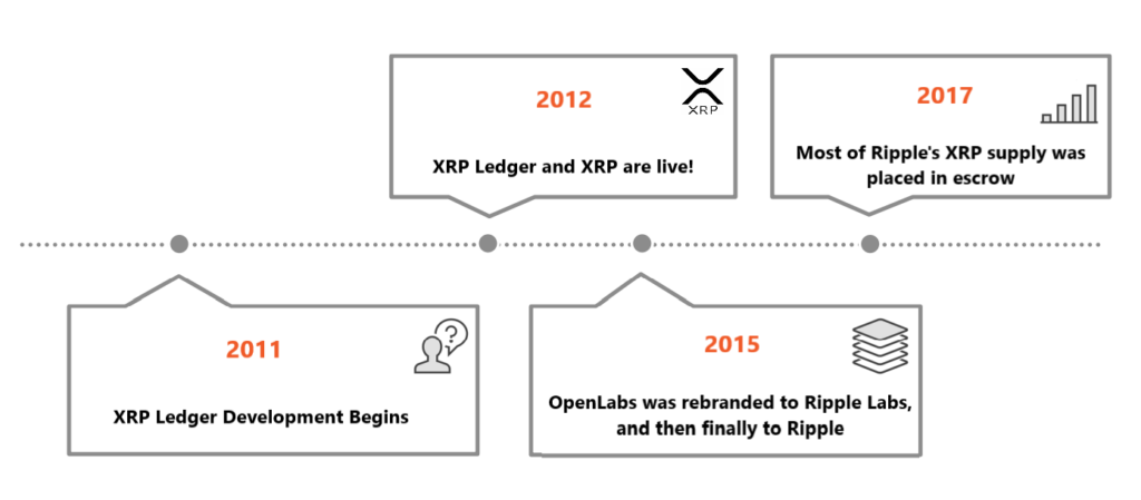 History Timeline of XRP and XRP Ledger